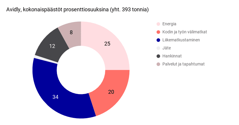 Avidlyn päästöt 2018